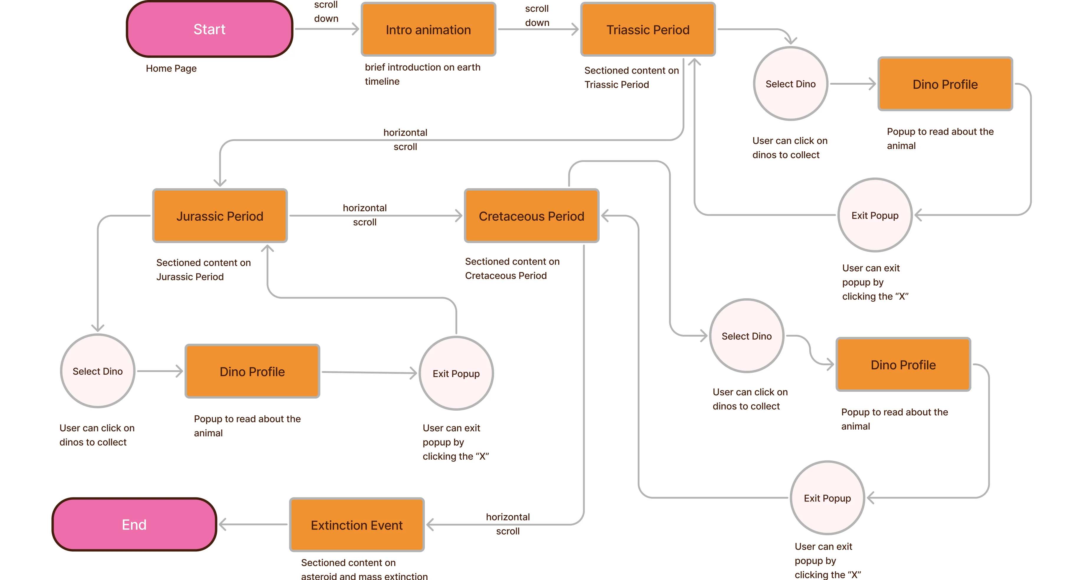 Chronological timeline user flow diagram